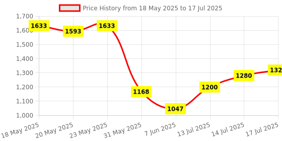 flipkart.com puma Zod Runner V3 Running Shoes For Men puma Price History Graph from 18 May 2025 to 17 Jul 2025
