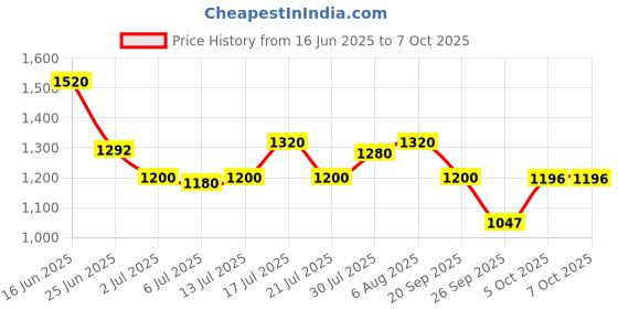 flipkart.com puma Zod Runner V3 Running Shoes For Men puma Price History Graph from 16 Jun 2025 to 7 Oct 2025