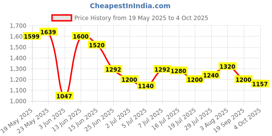flipkart.com puma Zod Runner V3 Sneakers For Men puma Price History Graph from 19 May 2025 to 4 Oct 2025