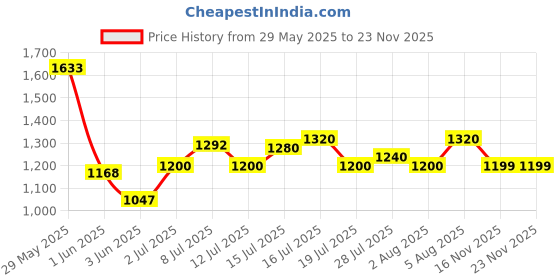 flipkart.com puma Zod Runner V3 Sneakers For Men puma Price History Graph from 29 May 2025 to 22 Nov 2025