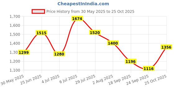 flipkart.com puma Zod Runner V3 Wn s IDP Sneakers For Women puma Price History Graph from 30 May 2025 to 25 Oct 2025