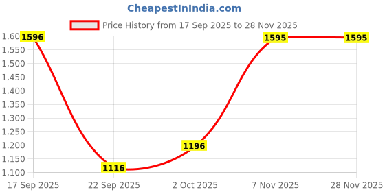flipkart.com puma Zod Runner V3 Wn's Casuals For Women puma Price History Graph from 17 Sep 2025 to 27 Nov 2025