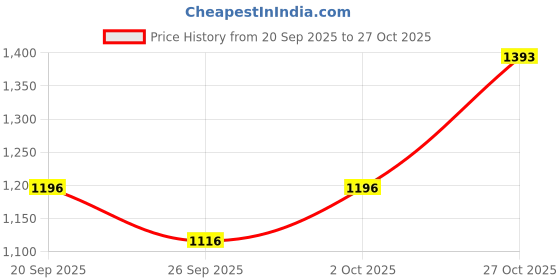 flipkart.com puma Zod Runner V3 Wn's Casuals For Women puma Price History Graph from 20 Sep 2025 to 27 Oct 2025