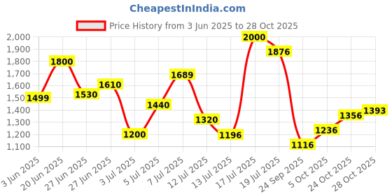 flipkart.com puma Zod Runner V3 Wn's Sneakers For Women puma Price History Graph from 3 Jun 2025 to 28 Oct 2025