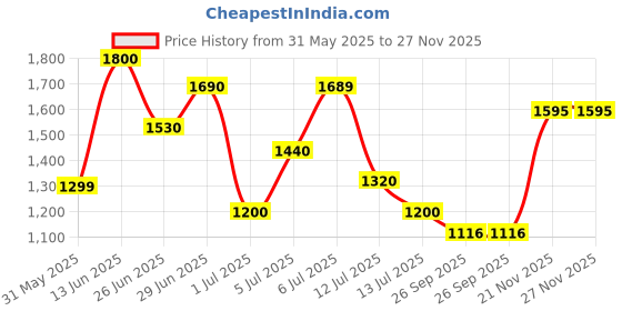 flipkart.com puma Zod Runner V3 Wn's Sneakers For Women puma Price History Graph from 31 May 2025 to 27 Nov 2025
