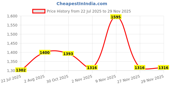 flipkart.com puma Zod Runner V3 Wn's Sneakers For Women puma Price History Graph from 22 Jul 2025 to 27 Nov 2025