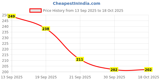 flipkart.com zoddler Colorful Magic Flower Rotating Toy Stick for Kids Creative Spinning Fidget Stick zoddler Price History Graph from 13 Sep 2025 to 18 Oct 2025