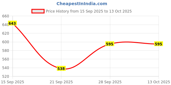 flipkart.com zoddler Smoke Effect Toy Gun for Kids with LED Lights, Gunfire Sound & Recoil Simulation Slingshots zoddler Price History Graph from 15 Sep 2025 to 13 Oct 2025