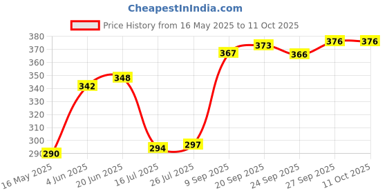 flipkart.com zodex GrillPan Non-Stick /burger/pizza/Grill Pan/Grill Pan Square /Tandoori Tawa Grill Pan 22 cm diameter 1.5 L capacity zodex Price History Graph from 16 May 2025 to 10 Oct 2025