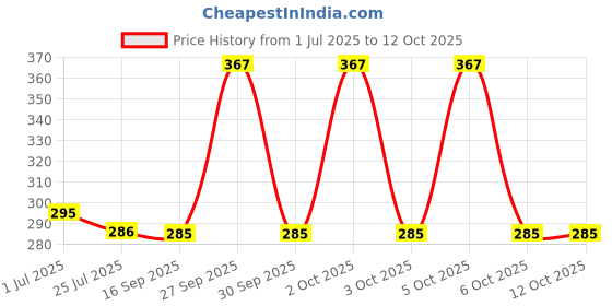 flipkart.com zodex GrillPan Non-Stick /burger/pizza/Grill Pan/Grill Pan Square /Tandoori Tawa Grill Pan 22 cm diameter 1.5 L capacity zodex Price History Graph from 1 Jul 2025 to 12 Oct 2025