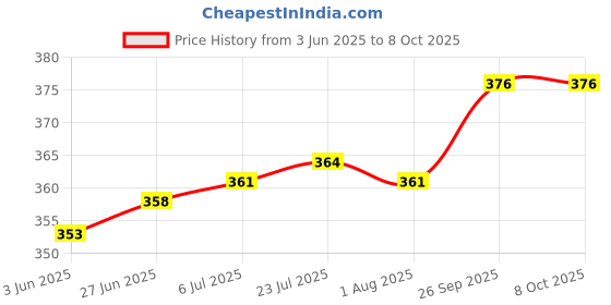 flipkart.com zodex GrillPan Non-Stick /burger/pizza/Grill Pan/Grill Pan Square /Tandoori Tawa Grill Pan 22 cm diameter 1.5 L capacity zodex Price History Graph from 3 Jun 2025 to 8 Oct 2025