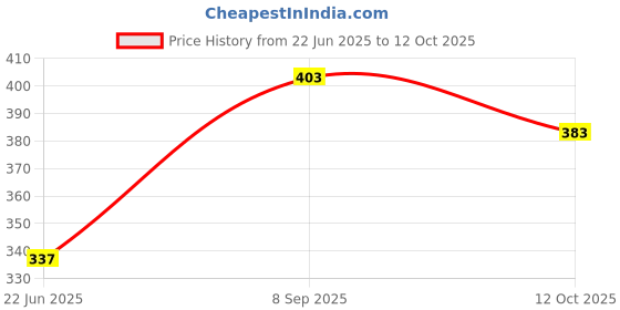 flipkart.com zodex Square Grill Toaster Sandwich Toast //Non-Stick Aluminium Mini Gas Toaster | Grill zodex Price History Graph from 22 Jun 2025 to 12 Oct 2025