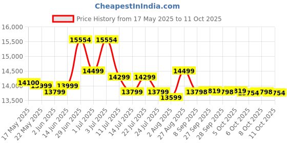 flipkart.com preethi Zodiac 1000 W Juicer Mixer Grinder preethi Price History Graph from 17 May 2025 to 11 Oct 2025
