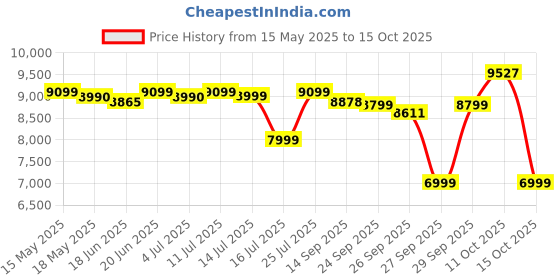 flipkart.com preethi Zodiac 750 W Juicer Mixer Grinder preethi Price History Graph from 15 May 2025 to 11 Oct 2025