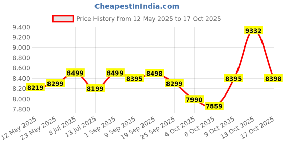 flipkart.com preethi Zodiac Black 750 W Juicer Mixer Grinder preethi Price History Graph from 12 May 2025 to 17 Oct 2025