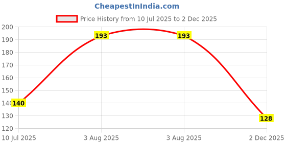 flipkart.com zodiac FAMILY PACK MULTICOLOR COMB SET OF 3 PCS zodiac Price History Graph from 10 Jul 2025 to 2 Dec 2025
