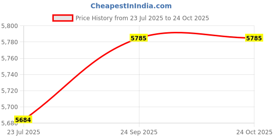 flipkart.com edelrid Zodiac Helmet - Red Camping & Hiking Helmet edelrid Price History Graph from 23 Jul 2025 to 23 Oct 2025