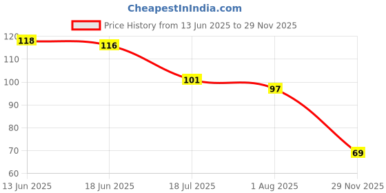 flipkart.com zodiac Leather Bracelet zodiac Price History Graph from 13 Jun 2025 to 29 Nov 2025