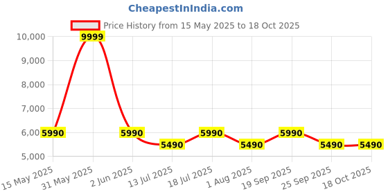 flipkart.com green soul Zodiac Lite High Back Ergonomic Chair|Home, Office, WFH|1D Armrest|Premium Mesh Office Adjustable Arm Chair green soul Price History Graph from 15 May 2025 to 18 Oct 2025