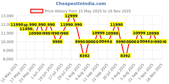 flipkart.com green soul Zodiac Pro High Back Ergonomic Chair|Home WFH|4D Armrest,Seat Slider|Premium Mesh Office Adjustable Arm Chair green soul Price History Graph from 15 May 2025 to 16 Nov 2025