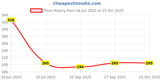 flipkart.com waterman Zodiac Wall Overhead Shower Only Head ABS Material Fixed Mount waterman Price History Graph from 18 Jun 2025 to 24 Oct 2025