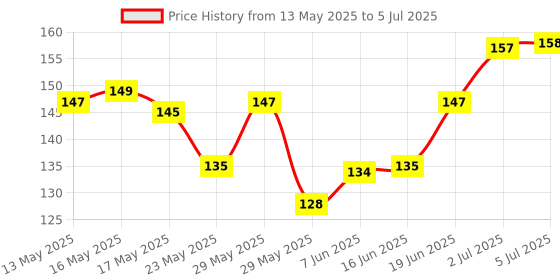 flipkart.com ZODIO Edge To Edge Tempered Glass for IPHONE 13 Price History Graph from 13 May 2025 to 5 Jul 2025