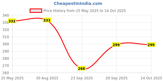 flipkart.com zodiya Solid Sports/Regular Cap zodiya Price History Graph from 25 May 2025 to 14 Oct 2025