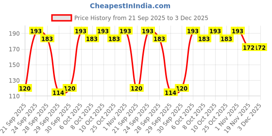 flipkart.com zodler Magic Pen Plus Grip And Refill zodler Price History Graph from 21 Sep 2025 to 3 Dec 2025