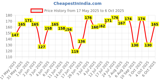 flipkart.com zodler Self Clean Brush for Shedding Slicker Brushes forDog & Cat zodler Price History Graph from 17 May 2025 to 6 Oct 2025