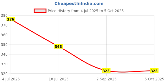 flipkart.com ZODUCT Cap Suction Camera Mount Price History Graph from 4 Jul 2025 to 5 Oct 2025
