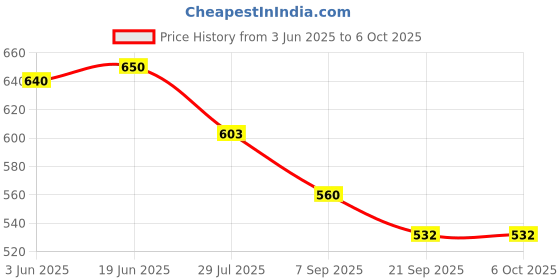flipkart.com ZODUCT Handlebar Grip Camera Mount Price History Graph from 3 Jun 2025 to 6 Oct 2025