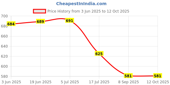 flipkart.com ZODUCT Insta 360 X4 Camera ABS Plastic Cover Camera Protective Frame Cover Price History Graph from 3 Jun 2025 to 11 Oct 2025