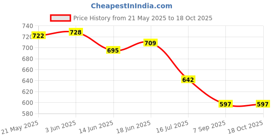 flipkart.com ZODUCT Rig Smartphone Video Stabilizer Mount for Video, Film Maker, Handle Grip Bracket Rig Mount Camera Rig Price History Graph from 21 May 2025 to 18 Oct 2025