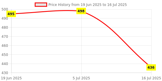flipkart.com ZODUCT X3 Cover for Insta 360 Action Camera Plastic Protective Frame Price History Graph from 19 Jun 2025 to 16 Jul 2025