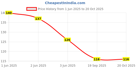 flipkart.com zodze 10Pcs Non Scratch Cleaning Cloth Wire Dishcloth,Multipurpose Wire Dishwashing Wet and Dry Iron Cleaning Cloth zodze Price History Graph from 1 Jun 2025 to 20 Oct 2025