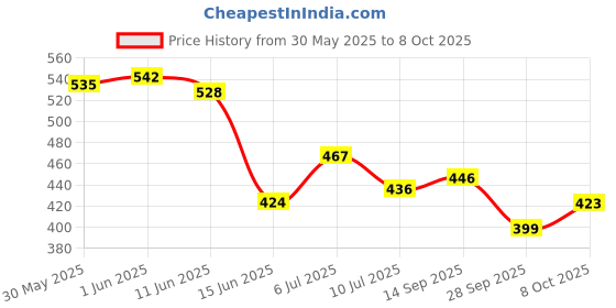 flipkart.com zodze 3d Acrylic LED Message Board, LED Message Board With Pen(15 x15cm) Table Lamp zodze Price History Graph from 30 May 2025 to 8 Oct 2025