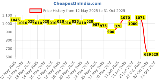 flipkart.com zodze 3d Acrylic LED Message Board, LED Message Board With Pen(30 x 20cm) Table Lamp zodze Price History Graph from 12 May 2025 to 31 Oct 2025