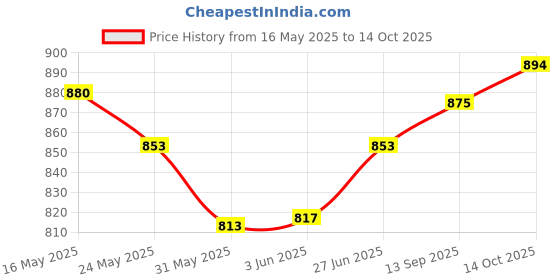flipkart.com zodze Automatic Rebound Abdominal Wheel with Elbow Support, Ab Wheel Roller for Abs Ab Exerciser zodze Price History Graph from 16 May 2025 to 14 Oct 2025