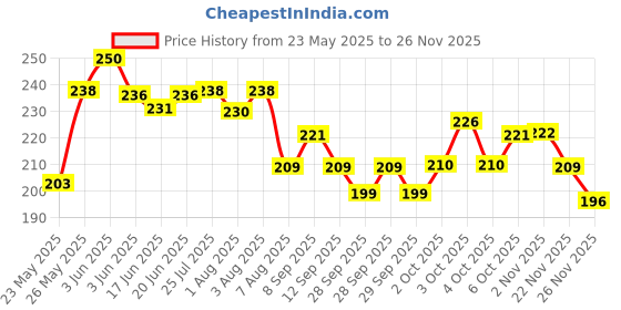 flipkart.com zodze Child Safety Lock with Keys for Fridge, Cabinet, Door Lock For Kids and Toddler zodze Price History Graph from 23 May 2025 to 25 Nov 2025