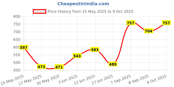 flipkart.com zodze Educational Learning Kids Laptop Tablet Computer with Piano led Screen Music zodze Price History Graph from 15 May 2025 to 9 Oct 2025