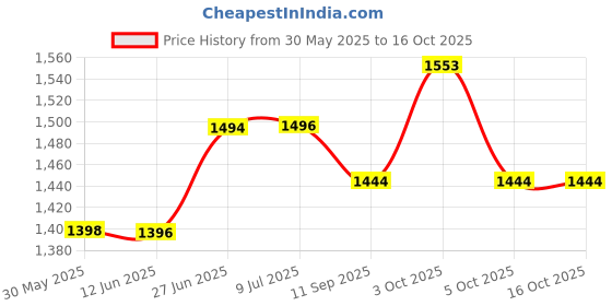 flipkart.com zodze Electric ATM Piggy Bank for Kids with Password Protection and Finger Sensor Coin Bank zodze Price History Graph from 30 May 2025 to 15 Oct 2025