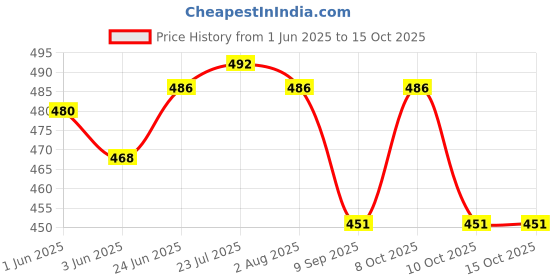 flipkart.com zodze Empty Cutlery Holder Case zodze Price History Graph from 1 Jun 2025 to 15 Oct 2025