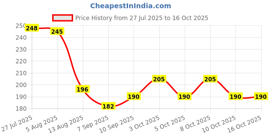 flipkart.com zodze Empty Cutlery Holder Case zodze Price History Graph from 27 Jul 2025 to 15 Oct 2025