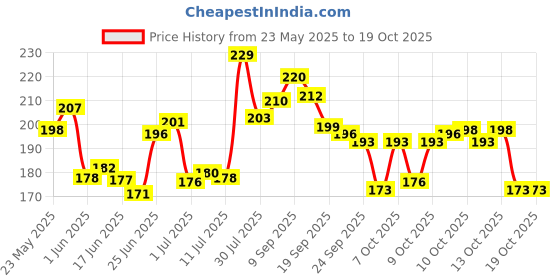flipkart.com zodze Hot and Cold Cooling Ice Relaxing Face Gel Mask for Cool therapy and Glowing zodze Price History Graph from 23 May 2025 to 13 Oct 2025