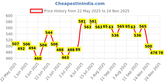 flipkart.com zodze Potty Training Seat for Boys And Girls,Non-Slip with Splash Guard Potty Seat zodze Price History Graph from 22 May 2025 to 24 Nov 2025