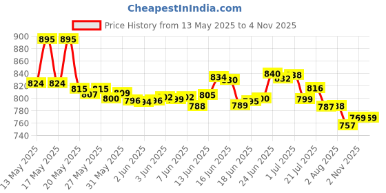 flipkart.com zodze Remote Control Car For Kids With Mist Smoke Effect Monster Truck For Boys &Girls zodze Price History Graph from 13 May 2025 to 4 Nov 2025