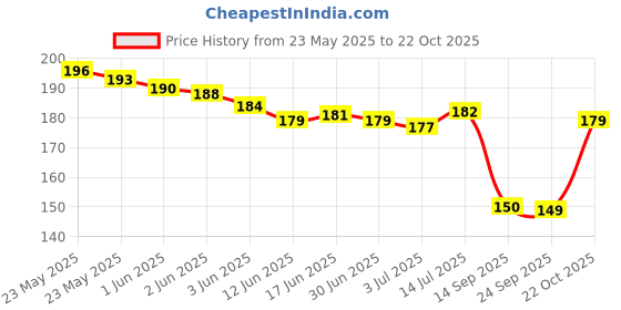 flipkart.com zodze Women Floral Print Ankle Length zodze Price History Graph from 23 May 2025 to 22 Oct 2025