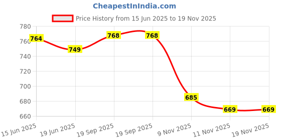 flipkart.com campus ZOE PLUS Women's Casual Shoes | Memory Foam Insole with Pillo Foam | Slip On Walking Shoes For Women campus Price History Graph from 15 Jun 2025 to 18 Nov 2025