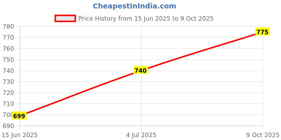 flipkart.com campus ZOE PLUS Women's Casual Shoes | Memory Foam Insole with Pillo Foam | Slip On Walking Shoes For Women campus Price History Graph from 15 Jun 2025 to 9 Oct 2025
