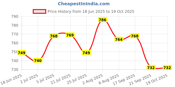 flipkart.com campus ZOE PLUS Women's Casual Shoes | Memory Foam Insole with Pillo Foam | Slip On Walking Shoes For Women campus Price History Graph from 18 Jun 2025 to 17 Oct 2025